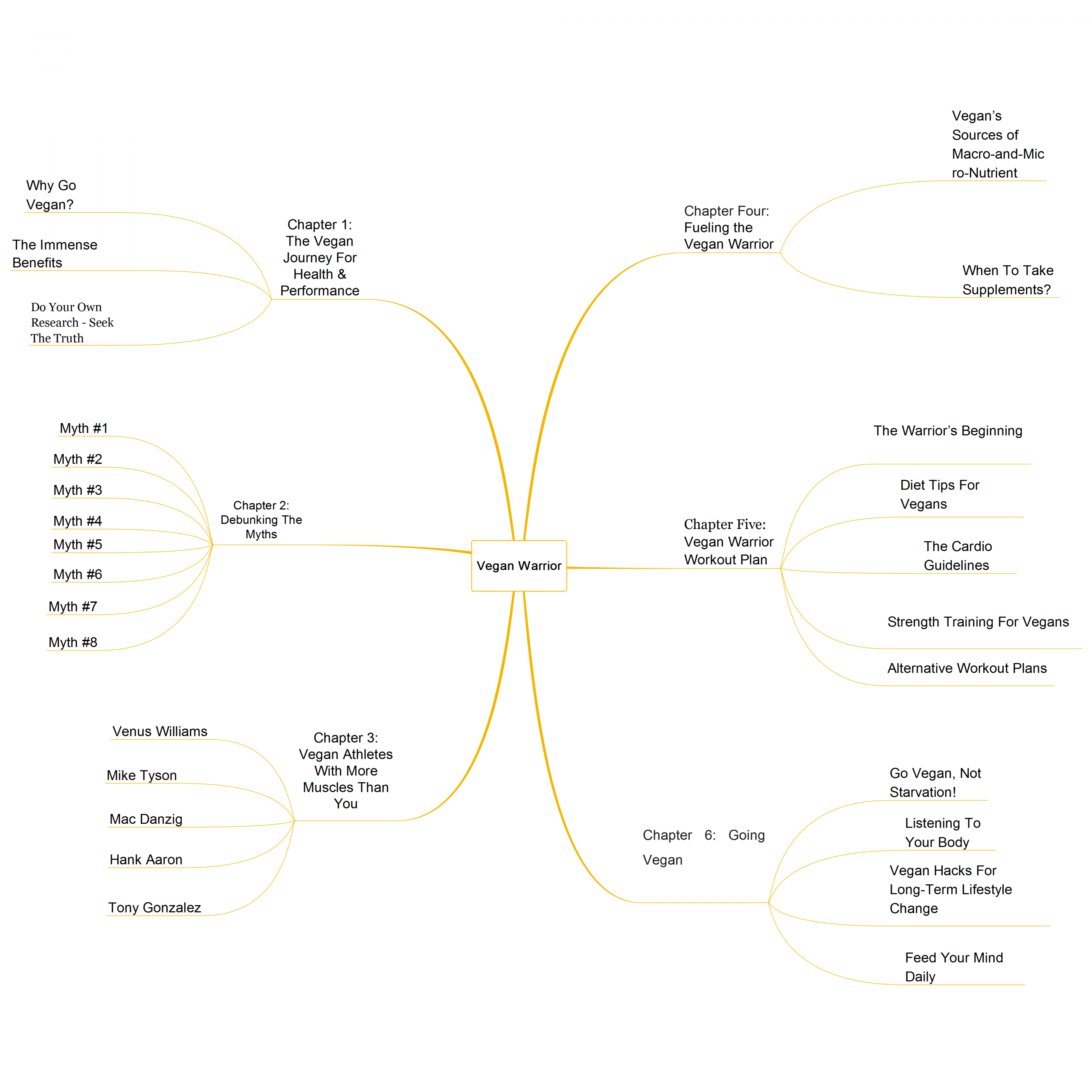 Vegan Warrior - Mind Map